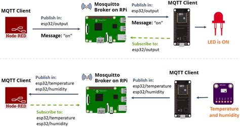 Read sensor data and publish msg1 (message1) to <b>mqtt</b> broker at certain interval; 2. . Esp32 mqtt subscribe example